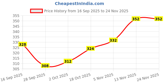 firstcry.com Babyhug Knit Full Length Solid Colour Fleece & Woollen Pant - Yellow babyhug Price History Graph from 16 Sep 2025 to 24 Nov 2025
