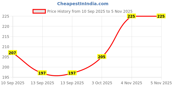 firstcry.com Babyhug Knit Full Length Solid Colour Woollen Pant - Red babyhug Price History Graph from 10 Sep 2025 to 5 Nov 2025