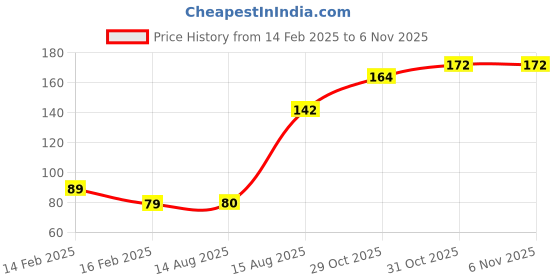 firstcry.com Babyhug Knit Full Length Solid Woolen Pant - Black babyhug Price History Graph from 14 Feb 2025 to 5 Nov 2025