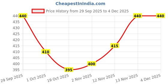 firstcry.com Babyhug Knit Full Length Solid Woollen Pant - Brown babyhug Price History Graph from 29 Sep 2025 to 3 Dec 2025