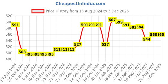 firstcry.com Babyhug Knit Full Length Striped Fleece & Woollen Pant Solid Colour- Red babyhug Price History Graph from 15 Aug 2024 to 2 Dec 2025