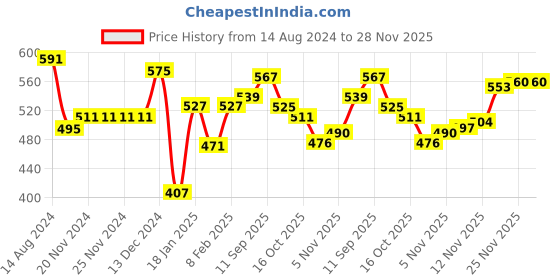 firstcry.com Babyhug Knit Full Length Striped Fleece & Woollen Pant Solid Colour- Red babyhug Price History Graph from 14 Aug 2024 to 28 Nov 2025
