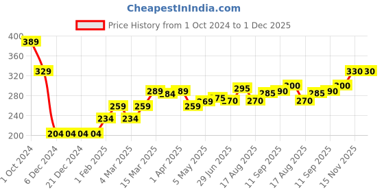 firstcry.com Babyhug Knit Full Length Winter Wear Lounge Pant  -Rust babyhug Price History Graph from 1 Oct 2024 to 1 Dec 2025