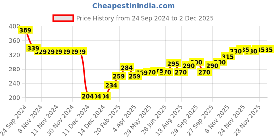 firstcry.com Babyhug Knit Full Length Winter Wear Lounge Pant -Rust babyhug Price History Graph from 24 Sep 2024 to 2 Dec 2025