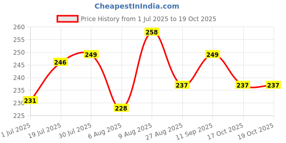 firstcry.com Babyhug Knit Full Length Woollen Bottom Wear With Heart Design - Red babyhug Price History Graph from 1 Jul 2025 to 18 Oct 2025