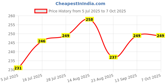 firstcry.com Babyhug Knit Full Length Woollen Bottom Wear With Heart Design - Red babyhug Price History Graph from 5 Jul 2025 to 7 Oct 2025