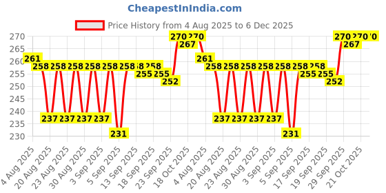 firstcry.com Babyhug Knit Full Length Woollen Pant with Design - Navy Blue & White babyhug Price History Graph from 4 Aug 2025 to 5 Dec 2025