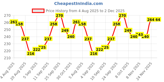 firstcry.com Babyhug Knit Full Length Woollen Pant with Heart Design - Pink babyhug Price History Graph from 4 Aug 2025 to 2 Dec 2025