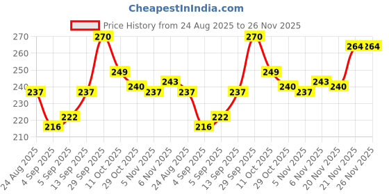 firstcry.com Babyhug Knit Full Length Woollen Pant with Heart Design - Pink babyhug Price History Graph from 24 Aug 2025 to 26 Nov 2025