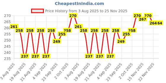 firstcry.com Babyhug Knit Full Length Woollen Pant With Hearts Design - Navy Blue babyhug Price History Graph from 3 Aug 2025 to 24 Nov 2025