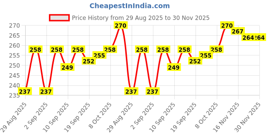 firstcry.com Babyhug Knit Full Length Woollen Pant With Hearts Design - Navy Blue babyhug Price History Graph from 29 Aug 2025 to 30 Nov 2025