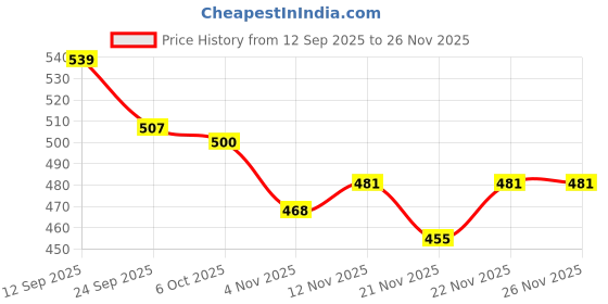 firstcry.com Babyhug Knit Full Length Woollen Pant With Text Embriodery - Pink babyhug Price History Graph from 12 Sep 2025 to 26 Nov 2025