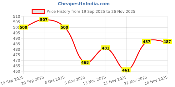 firstcry.com Babyhug Knit Full Length Woollen Pant With Text Embriodery - Pink babyhug Price History Graph from 19 Sep 2025 to 26 Nov 2025