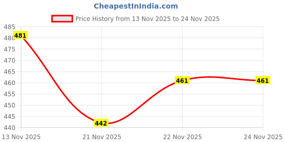firstcry.com Babyhug Knit Full Length Woollen Pant With Text Embriodery - Pink babyhug Price History Graph from 13 Nov 2025 to 24 Nov 2025