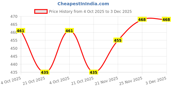 firstcry.com Babyhug Knit Full Length Woollen Pant With Text Embroidery - Blue babyhug Price History Graph from 4 Oct 2025 to 3 Dec 2025