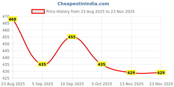 firstcry.com Babyhug Knit Full Length Woollen Pant With Text Embroidery - Wine babyhug Price History Graph from 23 Aug 2025 to 22 Nov 2025