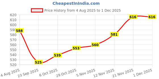 firstcry.com Babyhug Knit Full Raglan Sleeves Front Open Hooded Sweater Set with Booties & Stripes - Pink babyhug Price History Graph from 4 Aug 2025 to 30 Nov 2025