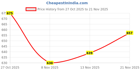 firstcry.com Babyhug Knit Full Raglan Sleeves Front Open Sweater with Cable Knit Design - Dark Pink babyhug Price History Graph from 27 Oct 2025 to 21 Nov 2025