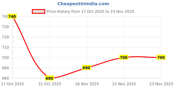 firstcry.com Babyhug Knit Full Raglan Sleeves Front Open Sweater with Cable Knit Design - Red babyhug Price History Graph from 17 Oct 2025 to 22 Nov 2025