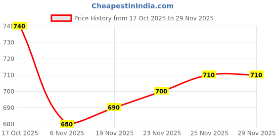 firstcry.com Babyhug Knit Full Raglan Sleeves Front Open Sweater with Cable Knit Design - Red babyhug Price History Graph from 17 Oct 2025 to 28 Nov 2025
