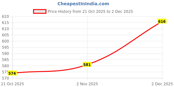 firstcry.com Babyhug Knit Full Raglan Sleeves Front Open Sweater with Stripes - Red & White babyhug Price History Graph from 21 Oct 2025 to 2 Dec 2025