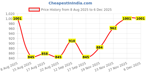 firstcry.com Babyhug Knit Full Raglan Sleeves Hooded Sweater With Floral Embroidery - Mustard babyhug Price History Graph from 8 Aug 2025 to 5 Dec 2025