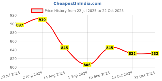 firstcry.com Babyhug Knit Full Raglan Sleeves Hooded Sweater - Yellow babyhug Price History Graph from 22 Jul 2025 to 22 Oct 2025