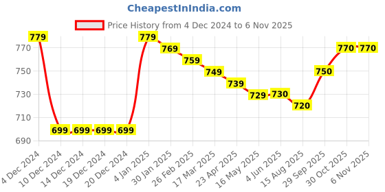 firstcry.com Babyhug Knit Full Raglan Sleeves Pullover Sweater with Cable Knit Design - Teal Blue babyhug Price History Graph from 4 Dec 2024 to 1 Nov 2025