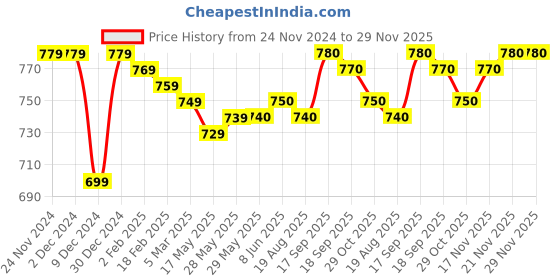firstcry.com Babyhug Knit Full Raglan Sleeves Pullover Sweater with Colour Block Design &Bear Embroidery - Navy Blue Off White & Light Brown babyhug Price History Graph from 24 Nov 2024 to 29 Nov 2025