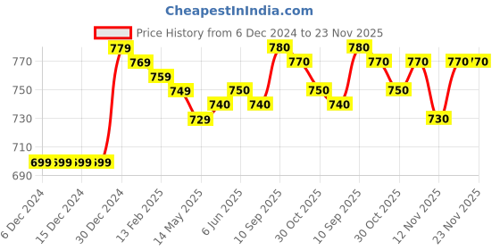 firstcry.com Babyhug Knit Full Raglan Sleeves Pullover Sweater with Colour Block Design &Bear Embroidery - Navy Blue Off White & Light Brown babyhug Price History Graph from 6 Dec 2024 to 23 Nov 2025