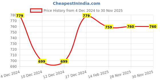 firstcry.com Babyhug Knit Full Raglan Sleeves Pullover Sweater with Colour Block Design &Bear Embroidery - Navy Blue Off White & Light Brown babyhug Price History Graph from 4 Dec 2024 to 29 Nov 2025