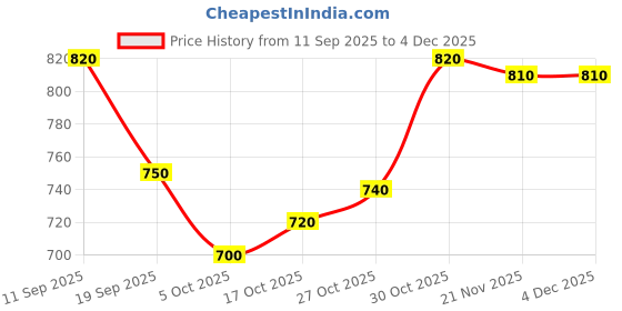 firstcry.com Babyhug Knit Full Raglan Sleeves Sweater Set with Cable Knit Design - Purple babyhug Price History Graph from 11 Sep 2025 to 4 Dec 2025