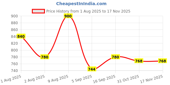 firstcry.com Babyhug Knit Full Raglan Sleeves Sweater Set with Cap & Fox Patch - Orange babyhug Price History Graph from 1 Aug 2025 to 17 Nov 2025