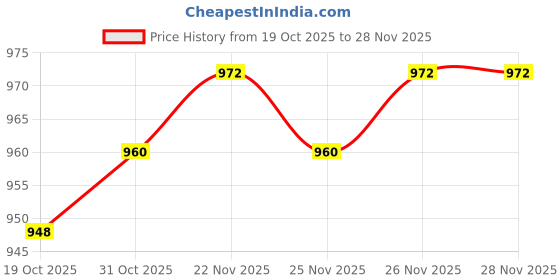 firstcry.com Babyhug Knit Full Raglan Sleeves Winter Wear Dungaree Style Romper with Inner Tee Polka Dot & Cable Knit Design - White & Red babyhug Price History Graph from 19 Oct 2025 to 28 Nov 2025