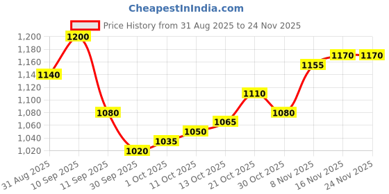 firstcry.com Babyhug Knit Full Raglan Sleeves Winter Wear Sweatshirt & Lounge Pant Set With Teddy Patch - Sea Green & Navy Blue babyhug Price History Graph from 31 Aug 2025 to 24 Nov 2025