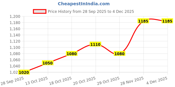firstcry.com Babyhug Knit Full Raglan Sleeves Winter Wear Sweatshirt & Lounge Pant Set With Teddy Patch - Sea Green & Navy Blue babyhug Price History Graph from 28 Sep 2025 to 4 Dec 2025