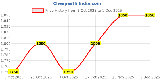 firstcry.com Babyhug Knit Full Sleeves 3 Piece Soild Color Party Suit - Peach & White babyhug Price History Graph from 3 Oct 2025 to 30 Nov 2025