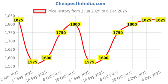 firstcry.com Babyhug Knit Full Sleeves 3 Piece Soild Color Party Suit - Peach & White babyhug Price History Graph from 2 Jun 2025 to 5 Dec 2025