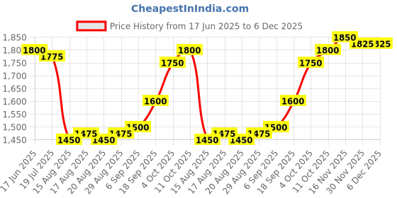 firstcry.com Babyhug Knit Full Sleeves 3 Piece Soild Color Party Suit - Peach & White babyhug Price History Graph from 17 Jun 2025 to 5 Dec 2025