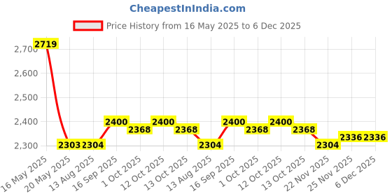 firstcry.com Babyhug Knit Full Sleeves 3 Piece Soild Color Party Suit - Wine & White babyhug Price History Graph from 16 May 2025 to 5 Dec 2025