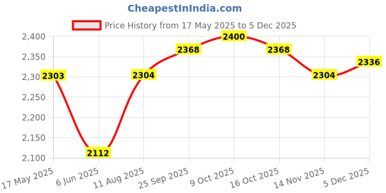 firstcry.com Babyhug Knit Full Sleeves 3 Piece Soild Color Party Suit - Wine & White babyhug Price History Graph from 17 May 2025 to 5 Dec 2025