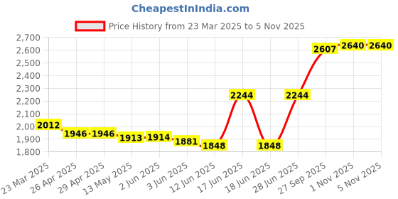 firstcry.com Babyhug Knit Full Sleeves 3 Piece Textured Partywear Suit With Bow - Light Blue & Pink babyhug Price History Graph from 23 Mar 2025 to 4 Nov 2025