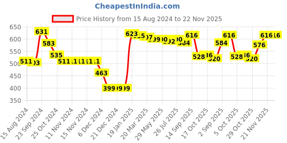firstcry.com Babyhug Knit Full Sleeves All Over Design Sweater & Pant Set - Blue babyhug Price History Graph from 15 Aug 2024 to 22 Nov 2025