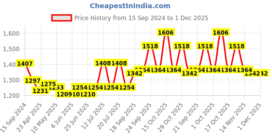 firstcry.com Babyhug Knit Full Sleeves Boat Print Party Shirt & Trousers with Cap Bow & Suspender - White & Navy Blue babyhug Price History Graph from 15 Sep 2024 to 30 Nov 2025
