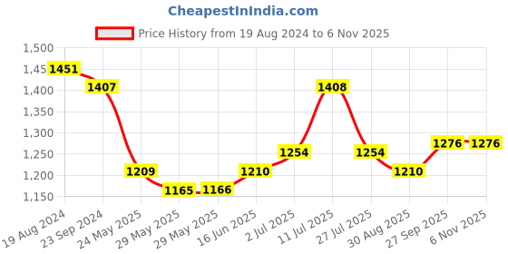 firstcry.com Babyhug Knit Full Sleeves Boat Print  Party Shirt & Trousers with Cap  Bow & Suspender - White & Navy Blue babyhug Price History Graph from 19 Aug 2024 to 1 Nov 2025