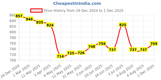 firstcry.com Babyhug Knit Full Sleeves Cable Knit Design Hooded Sweater with 3D Applique - Dark Red babyhug Price History Graph from 29 Dec 2024 to 1 Dec 2025