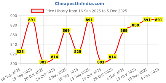 firstcry.com Babyhug Knit Full Sleeves Checkered Woollen Dress with Bow Applique - Navy Blue babyhug Price History Graph from 16 Sep 2025 to 5 Dec 2025