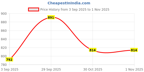 firstcry.com Babyhug Knit Full Sleeves Checkered Woollen Dress with Bow Applique - Navy Blue babyhug Price History Graph from 3 Sep 2025 to 1 Nov 2025