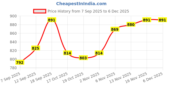 firstcry.com Babyhug Knit Full Sleeves Checkered Woollen Dress with Bow Applique - Navy Blue babyhug Price History Graph from 7 Sep 2025 to 5 Dec 2025
