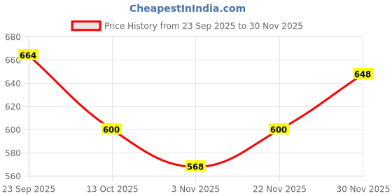 firstcry.com Babyhug Knit Full Sleeves Christmas Theme Printed Sweater Set - Dark Pink babyhug Price History Graph from 23 Sep 2025 to 30 Nov 2025